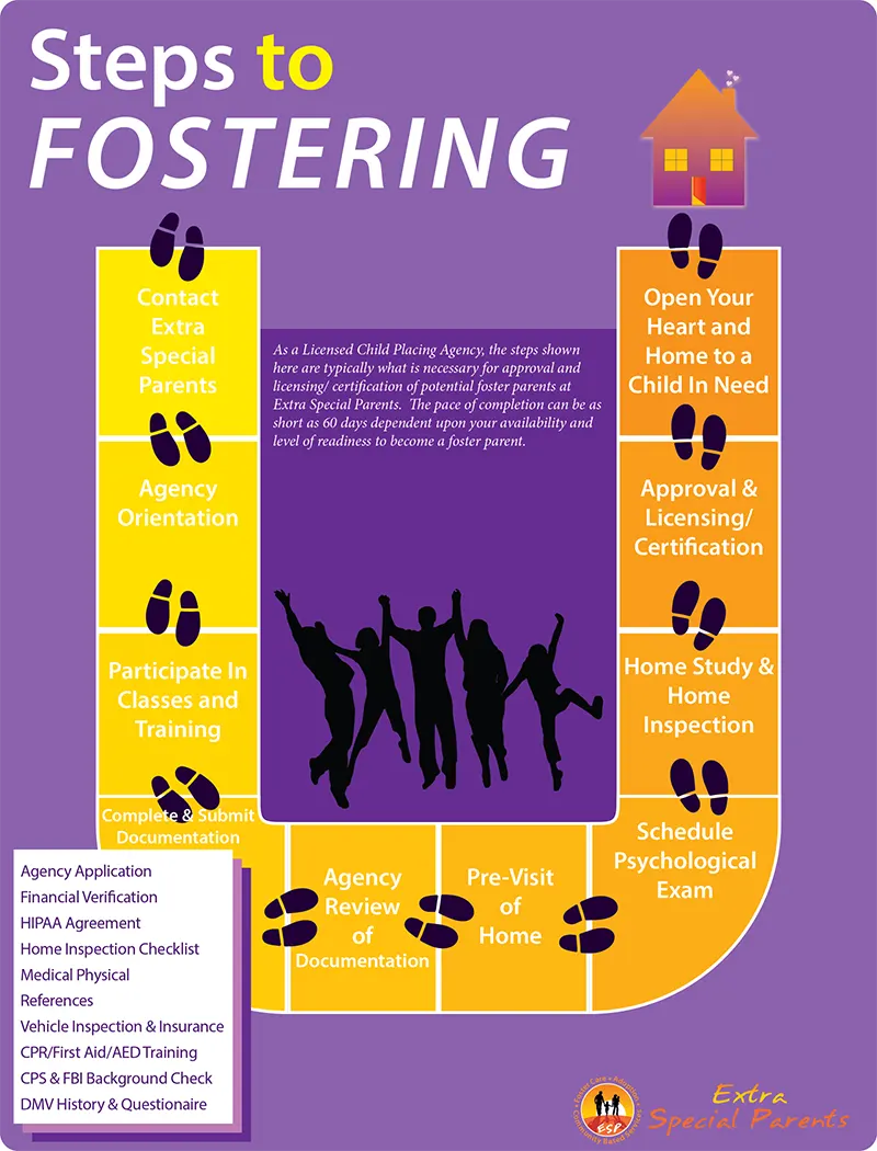 Steps to becoming a foster parent